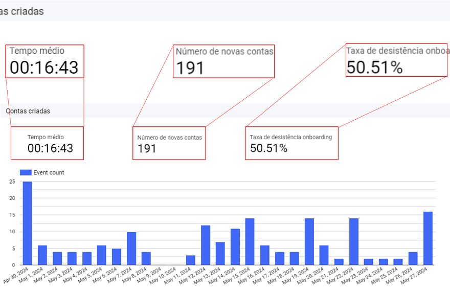 BI dashboard showing onboarding drop-off funnel